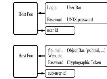 Figure 3. In the left part of the Figure we see an object, in this case a postscript file foo.ps, with its  as-sociated sub–user id