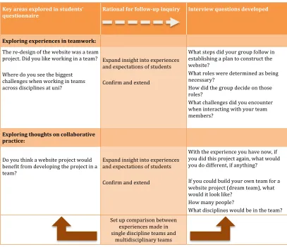 Table 5.2. Design of Phase 1 student focus group interview questions. 