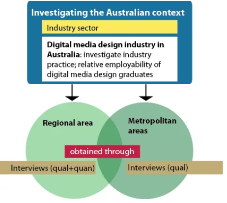 Figure 5.5. Research strategy to explore workplace realities in the Australian digital media design industry