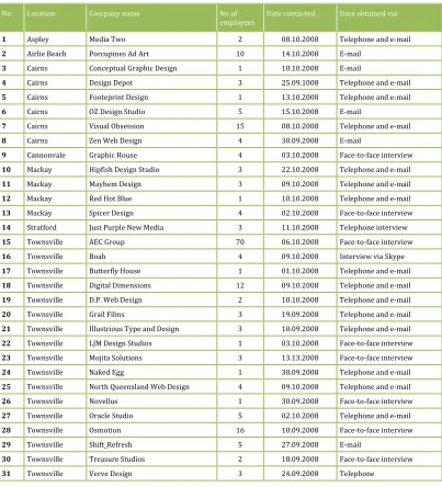 Table 5.4. Interviews with digital media design industry professionals in North Queensland