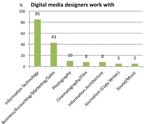 Figure 6.1. Disciplines collaborating with digital media designers when creating interactive industry projects: the Australian context