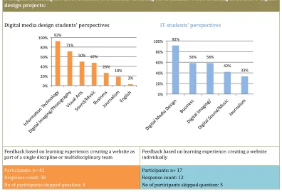 Table 6.13. Students’ perspectives on which disciplines would enhance their learning environment when creating interactive digital media design projects