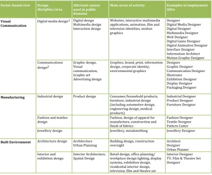 Table 1.1. Design disciplines, terminology and areas of application1