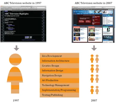 Figure 1.1. An example of website design and development in 1997 and 2007. 