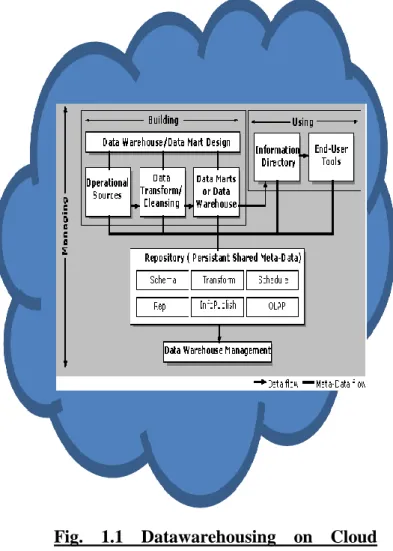 Fig.  1.1  Datawarehousing  on  Cloud  Computing[6] 