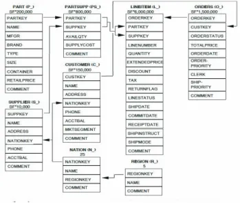Figure 1. TPC-H Star Schema from TPC BENCHMARK H Standard Speciﬁcation Revision 2.14.3 (Source: [9],p.12)