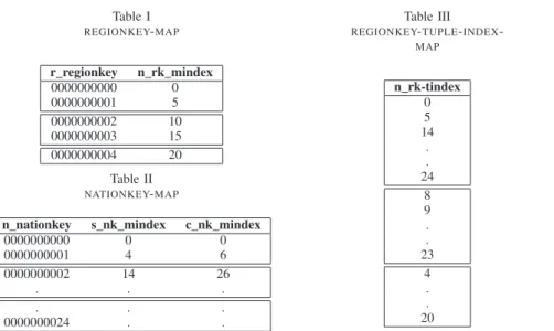 Table I REGIONKEY - MAP r regionkey n rk mindex 0000000000 0 0000000001 5 0000000002 10 0000000003 15 0000000004 20 Table II NATIONKEY - MAP