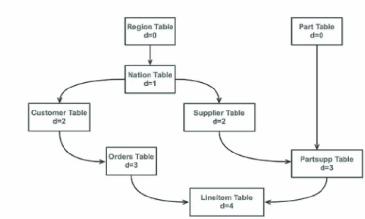 Figure 2. Reference Graph for star schema of Fig. 1 Note: ”d” is the depth of the table