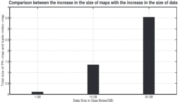 Figure 8. Comparison of total size of inter-node communication while processing queries using our approach and with general approach