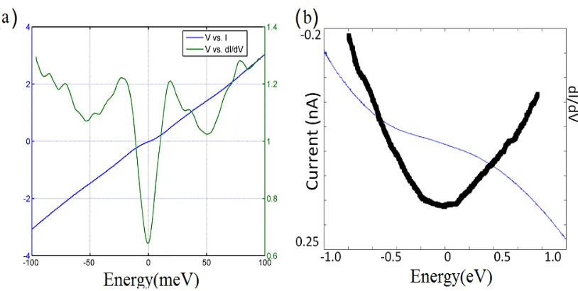Figure 2.4: Numerical calculation of the differential conductance from 