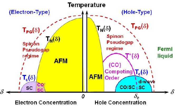 Figure 3.1: A zero-field temperature (T) versus doping level (δ) phase diagram for electron and hole-type cuprates [44]