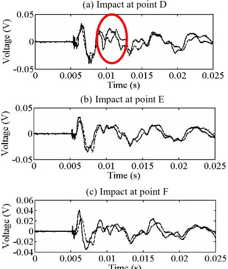 Figure 8. The effect of low frequency wave travelling across the perforated region (indicated by red circle)