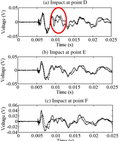 Figure 8. The effect of low frequency wave travelling across the perforated region (indicated by red circle)