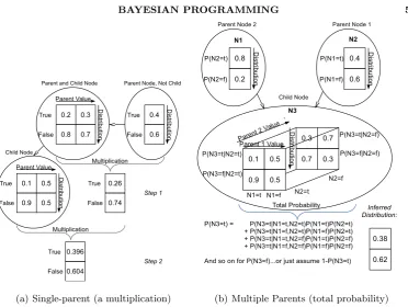 Figure 1. Matrix calculations for querying a discrete random variable