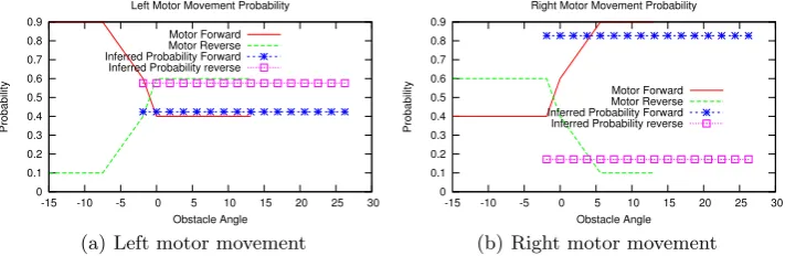 Figure 2. Simple Bayesian Network for Obstacle Avoidance Program