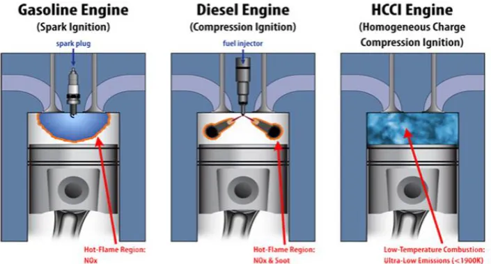 Figure 2. The differences among SI, CI and HCCI engines, reproduced from (William and Charles, 2011)
