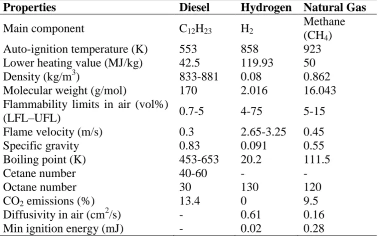 Table 3. Diesel Properties Compared to Hydrogen and Natural Gas (Liu and Karim,  2008, Saravanan and Nagarajan, 2010, Saravanan et al., 2008b, Verhelst and Wallner, 