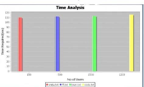 Fig. 9 Time Analysis   