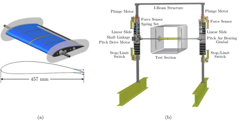 Figure 2.4: Depicted in (a) is the experimental model of the airfoil with modular synthetic jetsattached and (b) is the experimental setup to allow for plunge and pitch control in an open-returnwind tunnel facility at GTRI