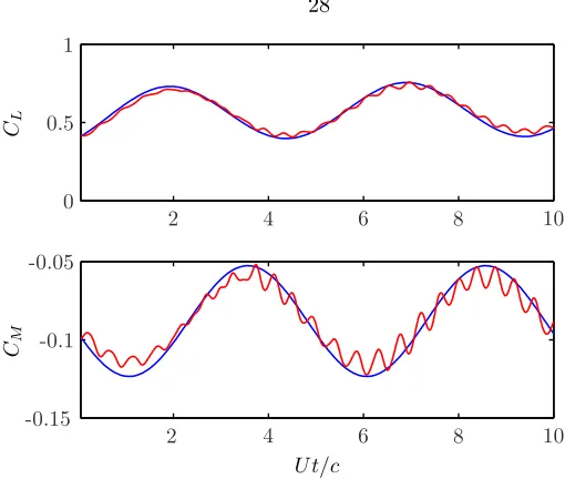 Figure 2.6: Comparison with high ﬁdelity numerical simulations for lift and moment for a NACA4415 airfoil purely pitching about its quarter chord withcurrent model; kpitch = 1.256 and 0◦ < α < 2◦:,, DDES.