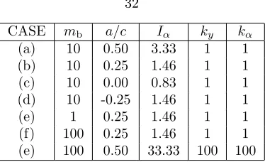 Table 2.1: Legend and list of parameters for various cases presented in ﬁgures 2.10 and 2.11.