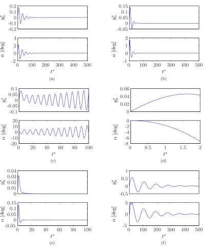 Figure 2.10: Various model simulations of vortex-induced ﬂutter of a ﬂat-plate airfoil
