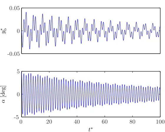Figure 2.11: Case (e), a multi-modal response of a ﬂuttering ﬂat-plate airfoil with high stiﬀness.Structural parameters are m = 100, a/c = 0.5, Iα = 33.3, ky = 100, kα = 100.