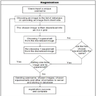 Fig. The flowchart of registration phase in PassMatrix.  