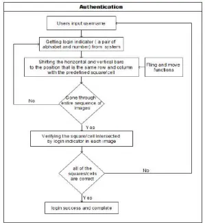 Fig. The flowchart of authentication phase in PassMatrix. 