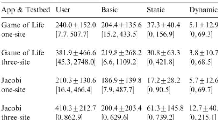 Fig. 7 reports the schedules selected by each schedul- schedul-ingstrategy in each experiment repetition