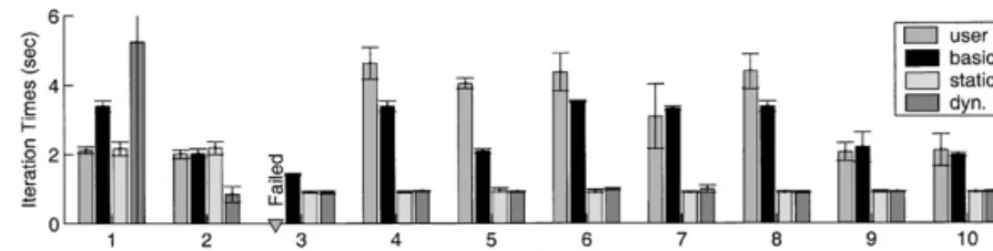 Fig. 8. Average and standard deviation in iteration times for the Jacobi application on the three-site testbed, problem size of 9600.
