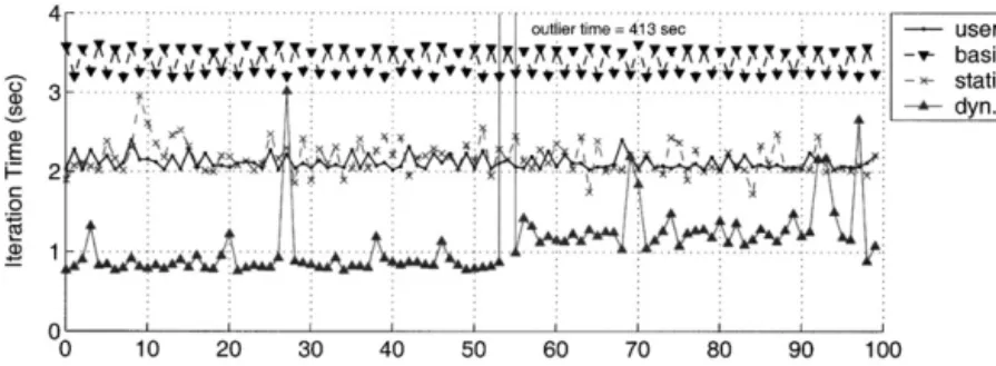 Fig. 9. Time for each application iteration as a function of iteration number. Each run was performed at a different time and possibly under different conditions; they are plotted together for comparison purposes only