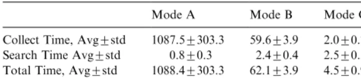 Table 3 presents summary results over all 10 repeti- repeti-tions for the mean and standard deviation of the CollectTime, SearchTime, and the TotalTime