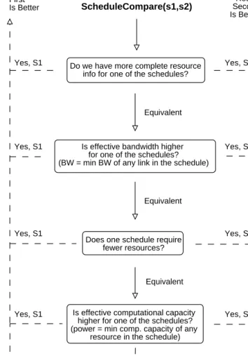 Fig. 2. A schedule comparison approach for scenarios in which an application performance model is not available