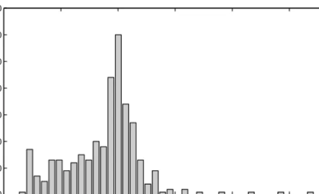 Fig. 3. Histogram of prediction errors measured in a total of 344 experiments. Results are aggregated from experiments conducted with Jacobi and the Game of Life on both a single site testbed and a three site testbed.
