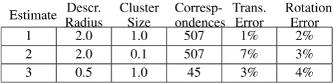 Table 3. Correspondences and Error resulting from vary-ing Descriptor Radius and Cluster Size