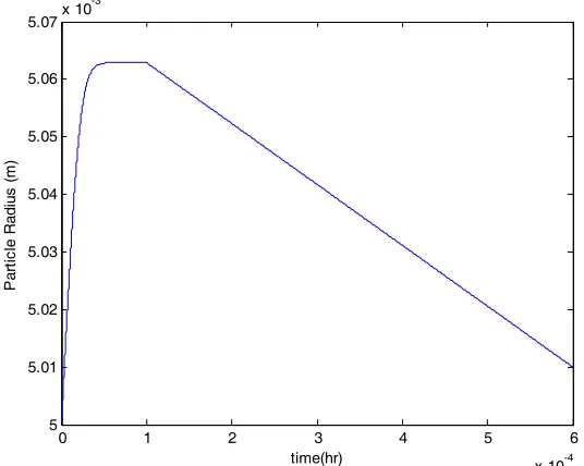 Figure 2. Particle temperature during initial condensation 