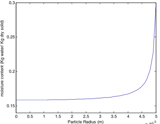 Figure 4. Distribution of moisture through the particle during heating period, the Average Moisture content of the particle rose from 0.15 to 0.1683 