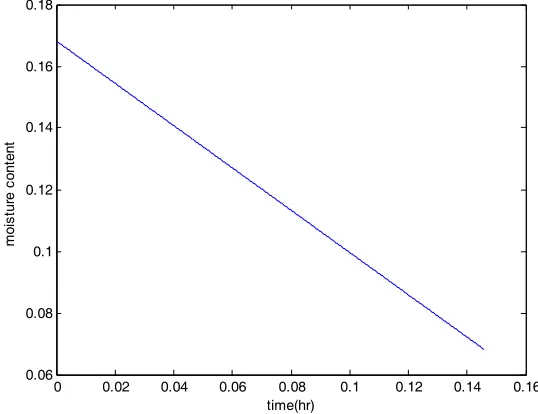 Figure 5. Moisture content during constant rate period 