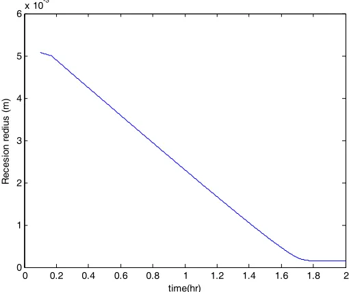 Figure 7. Moisture content during the falling rate period 