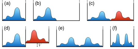 FIG. 1 (color online).Hilbert hotel protocol.—(a) The initialstate is a single particle wave function ψðxÞ within an infinitesquare potential well