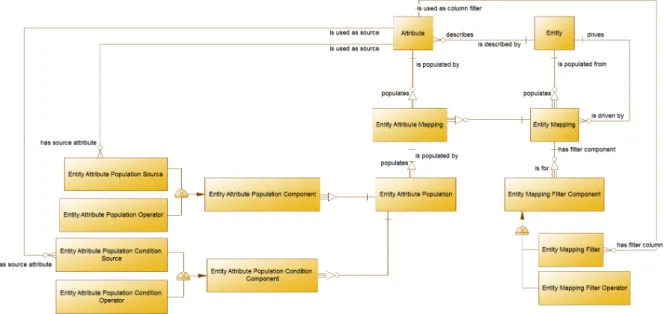 Figure 5.2.: Excerpt from the conceptual data model for mappings
