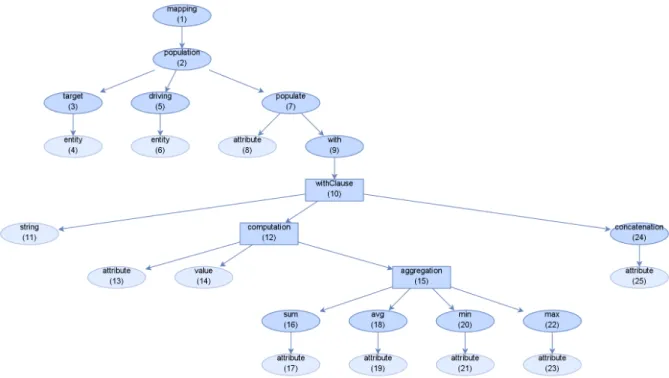 Figure 6.2.: Part of the meta tree built from the grammar rules. Oval nodes represent compo- compo-sition rules, square nodes alternative rules