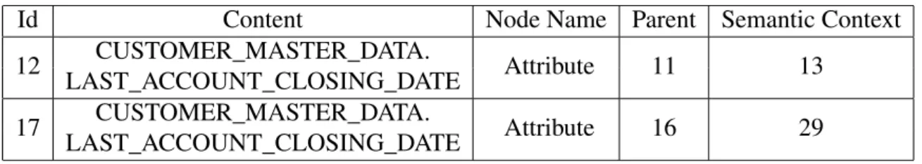 Figure 6.3.: Simple example mapping. The attribute of interest is written in bold.