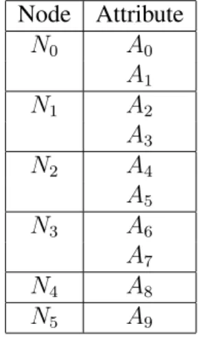 Table 6.5.: Node attributes