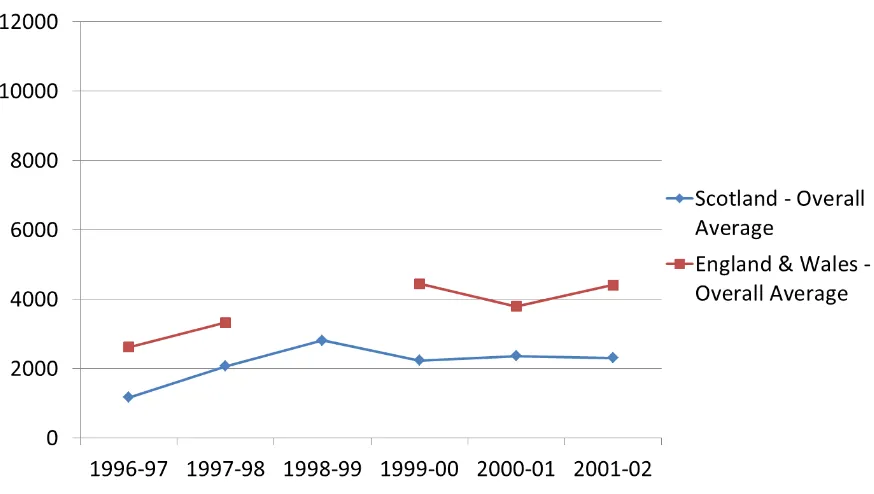 Figure 1 – Comparative average fines for environmental law pollution control offences 1996/7-2001/02 
