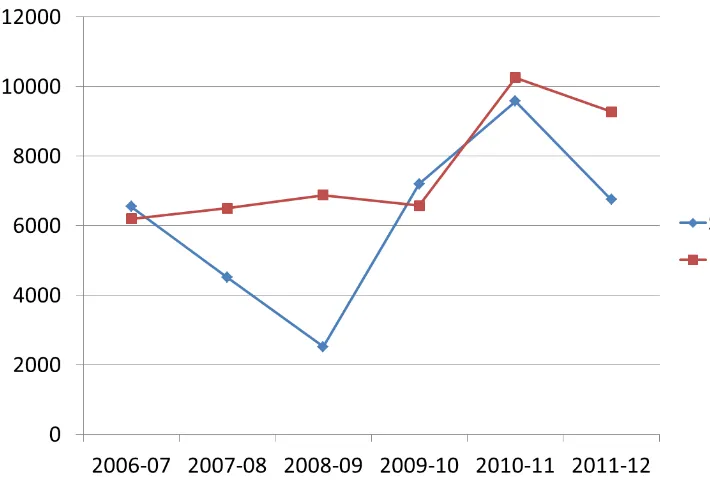Figure 2 - Comparative average fines for environmental law pollution control offences 2006/7-2011/12 
