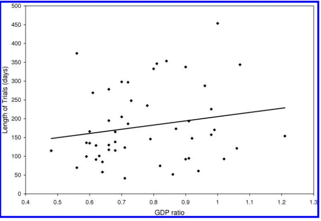 Figure 3. Length of trials and per capita gross domestic product by judicial district