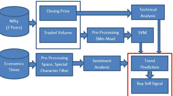 Figure 2: Proposed System Architecture 