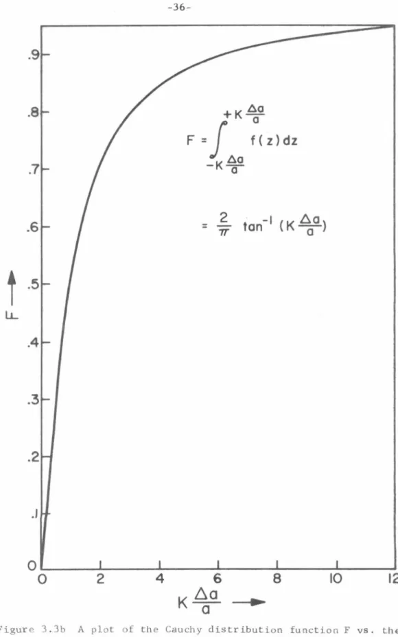 Figur e  3.3b  A  plot  of  the  Cauchy  distribution  function  F  vs .  the 